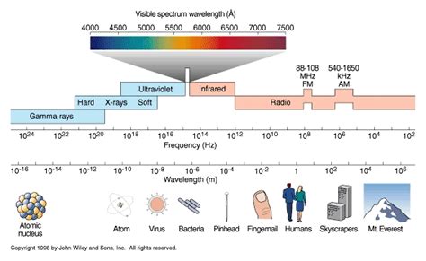 Nats S04-14: The Electromagnetic Spectrum