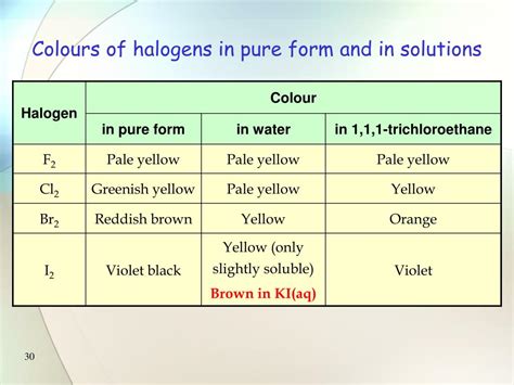 PPT - Characteristic Properties of the Halogens PowerPoint Presentation ...