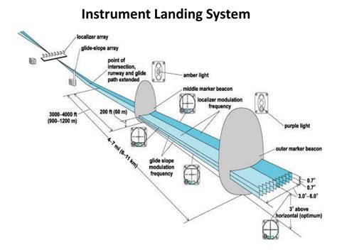 PPT - Instrument Landing System and Microwave Landing System PowerPoint ...