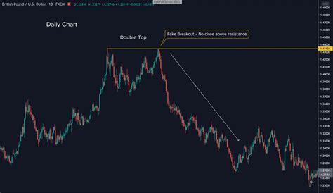 Double Top / Bottom - A reversal Pattern - Financial Freedom Trading