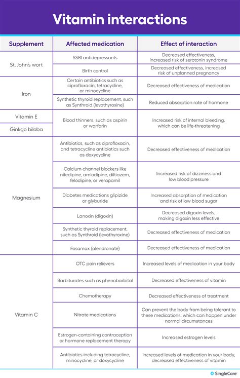 Vitamin interactions: 6 types of medication that don’t mix