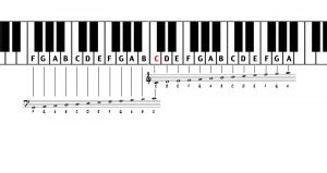 Learning the Process of Reading Piano Sheet Music | FileMusic.net