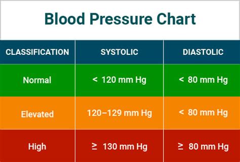 Blood Pressure Chart - Systolic & Diastolic Pressure Readings by Age