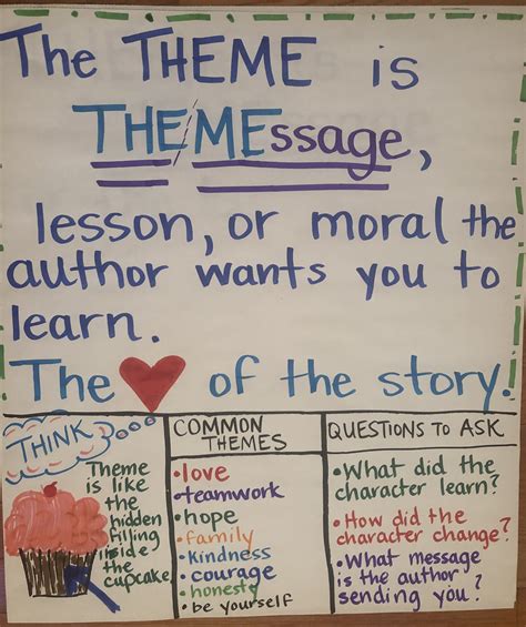 Theme anchor chart | Theme anchor charts, Anchor charts, Central message