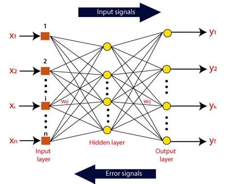 Artificial Neural Network