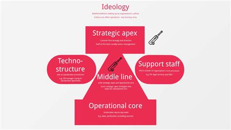 Organizational Structure Mintzberg S Framework | Webframes.org