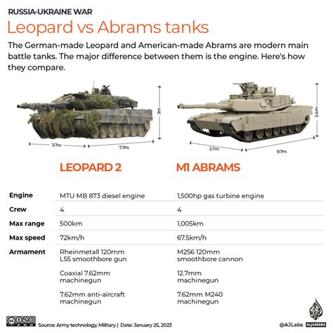 Abrams and Leopard tanks: Why are they important to Ukraine? | Russia ...