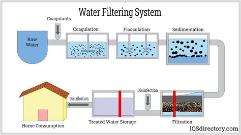 Water Filtering Systems: Types, Advantages & Components