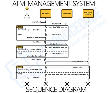 Sequence Diagram For ATM System | UML - Itsourcecode.com