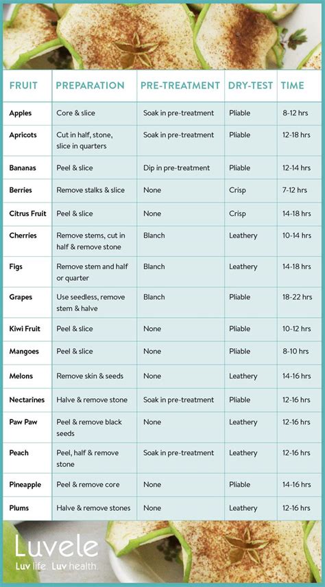 Dehydrating fruit pretreatment & drying times + chart in 2021 ...