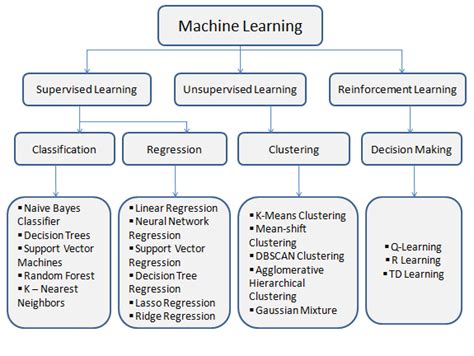 All about Supervised Learning. Humant Sattabhayya 27–02–2022 | by ...