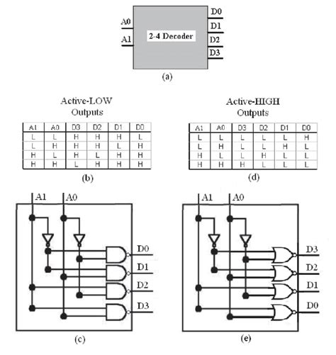 The 2-bit decoder (a) block diagram (b) truth table for active-L o/ps ...