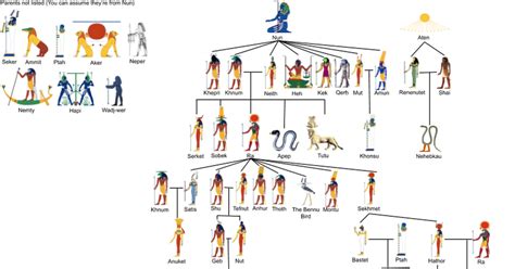 I made a family tree for the Egyptian gods | Fandom