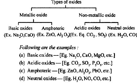 What are oxides ? Give two examples of each of the following oxides. (a ...