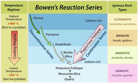 Bowens Reaction Series - know this by heart!! | Geology, Earth science ...