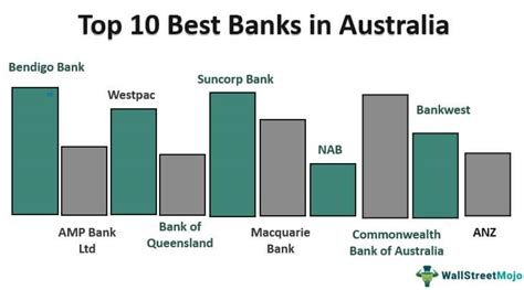 Banks in Australia - What Are They, List pf Top 11 Banks