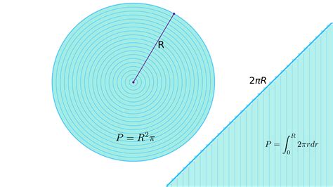 Calculation of the Circle’s Area Explained Visually | iSquared