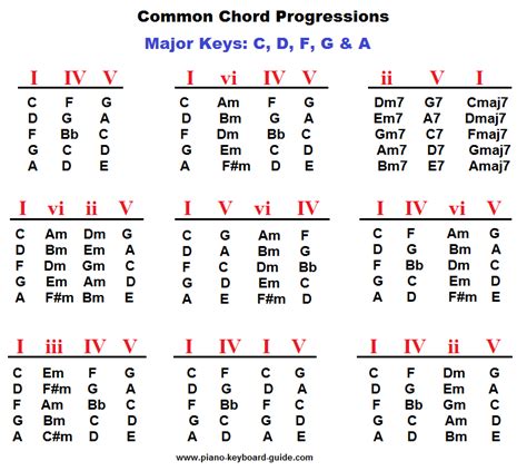 Popular piano chord progressions