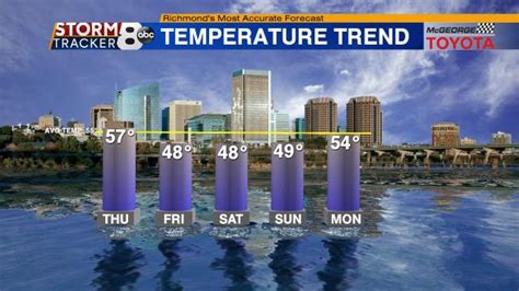 StormTracker8 Weather Forecast for Richmond and Central Virginia