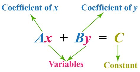 Linear Equations - Definition, Formula, Solutions & Examples-Cuemath