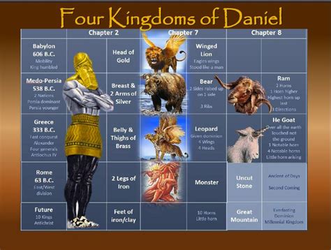 daniel 2 and 7 chart - Google Search | Revelation study, Book of daniel ...