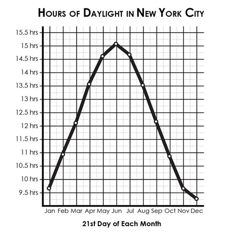 Comparing Daylight Hours in Both Hemispheres