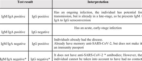 Interpretation of IgM / IgA and IgG anti-SARS-CoV-2 Results for COVID ...