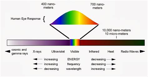 T-Lab: Mengenal Spektrum Elektromagnetik