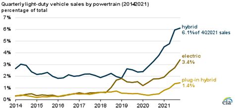 EVs, hybrids surpass 10 per cent of US light-duty vehicle sales ...