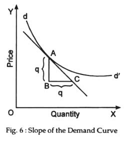 Slope of the Demand Curve | Economics