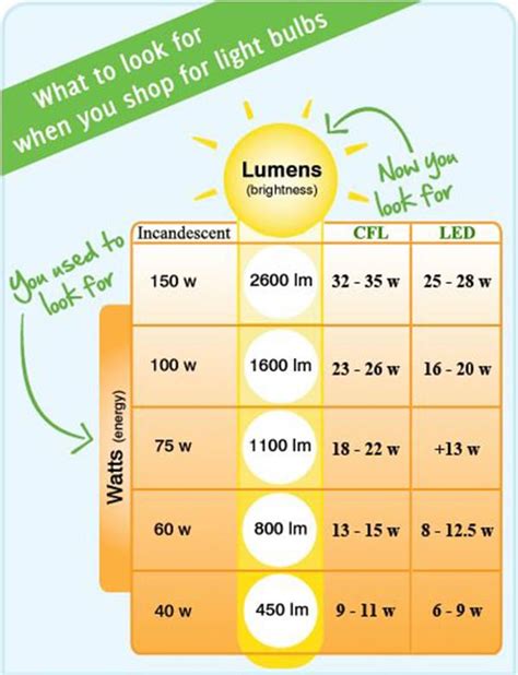 Led Light Bulb Watt Conversion | Shelly Lighting