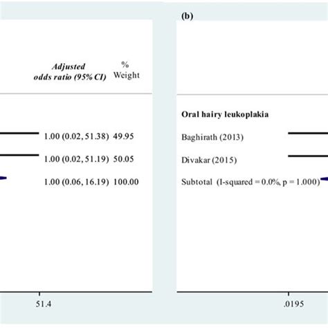 Prevalence of (a) linear gingival erythema (b) oral hairy leukoplakia ...