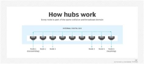 What is network hub? - Definition from WhatIs.com