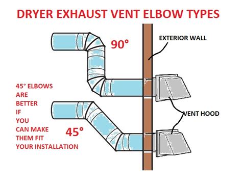 How To Run A Dryer Vent Through The Wall - How To Install A Dryer Vent ...