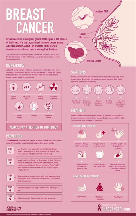 Infographic: Breast Cancer | Alliance Cancer Centers