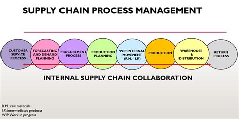 Supply Chain Process Management | Intermodal Logistics