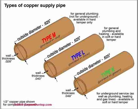 Copper Water Supply & Drain Piping Install, inspect, test, troubleshoot ...