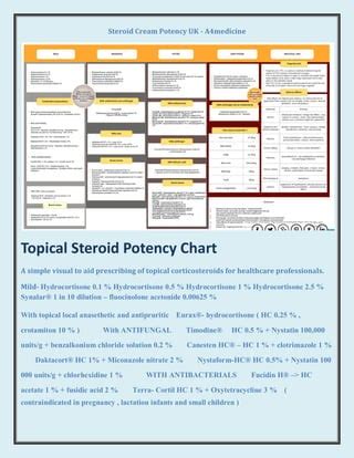 Topical Steroid Potency Chart UK | PDF