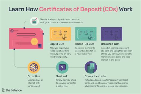 How Certificates of Deposit (CDs) Work