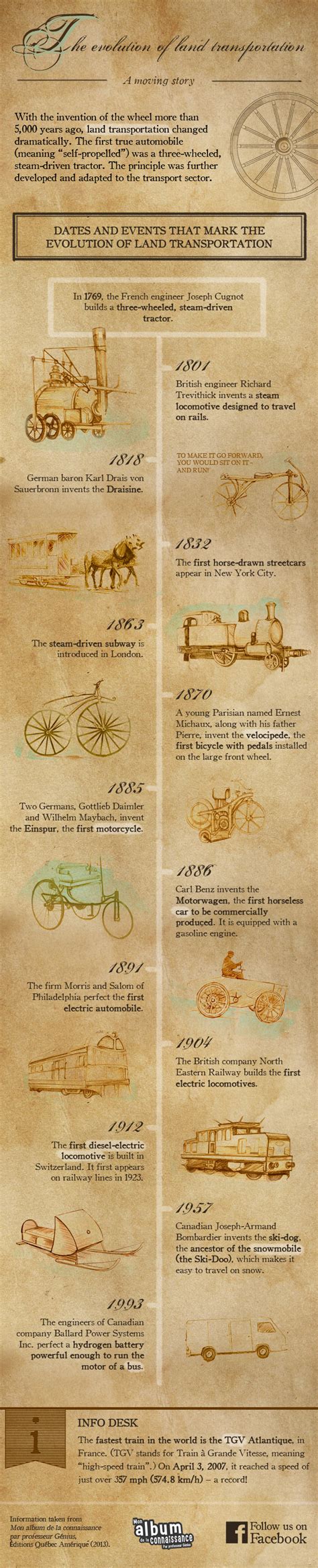 The evolution of land transportation | Visual Dictionary