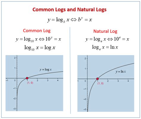 The Number e, Natural Logarithm and Common Logarithm (with worksheets ...