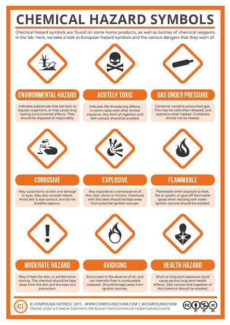 A Guide to Chemical Hazard Symbols | Compound Interest