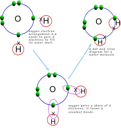 Covalent bonding