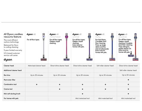 Dyson Vacuum Model Comparison Chart - 13 Best Dyson Vacuums For 2020 ...