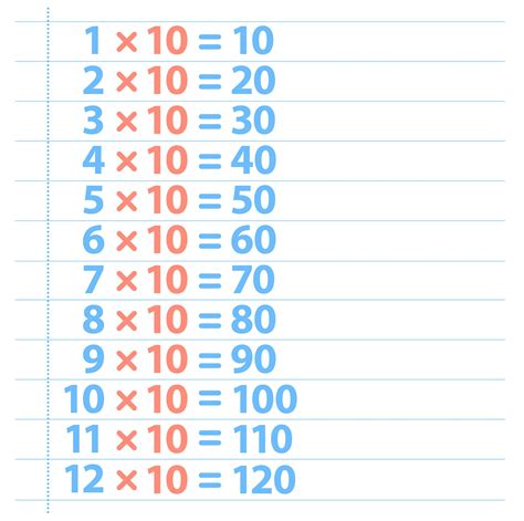 10 Times Table | Ten Times Table | DK Find Out