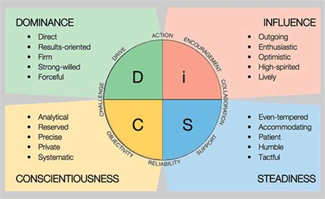 Avoid 5 Management Mistakes with the DiSC® Profile