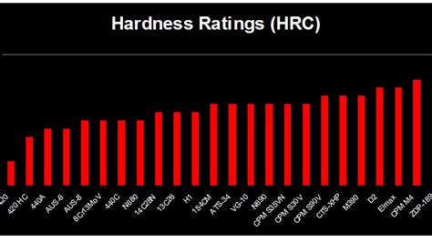 Stainless Steel Hardness Scale - Steel Choices