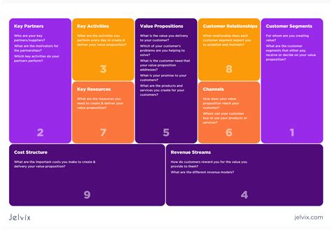 Business Model Canvas Explained: Examples And Structure