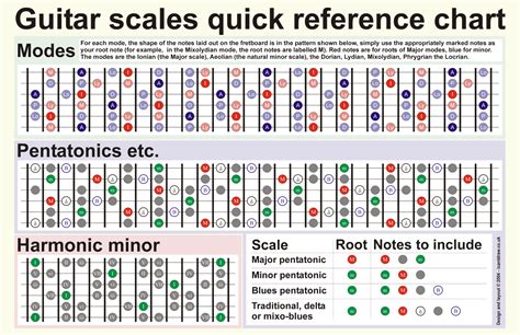 Guitar scales chart by harrycantdraw on DeviantArt