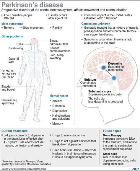 Chronic Neurological Disorders - Symptoms & Risks